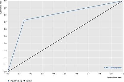 Machine learning can predict mild cognitive impairment in Parkinson's disease